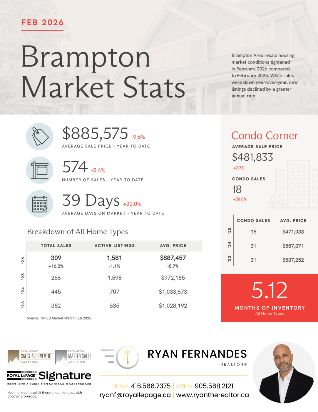 Market Stats from Ryan Fernandes REALTOR®