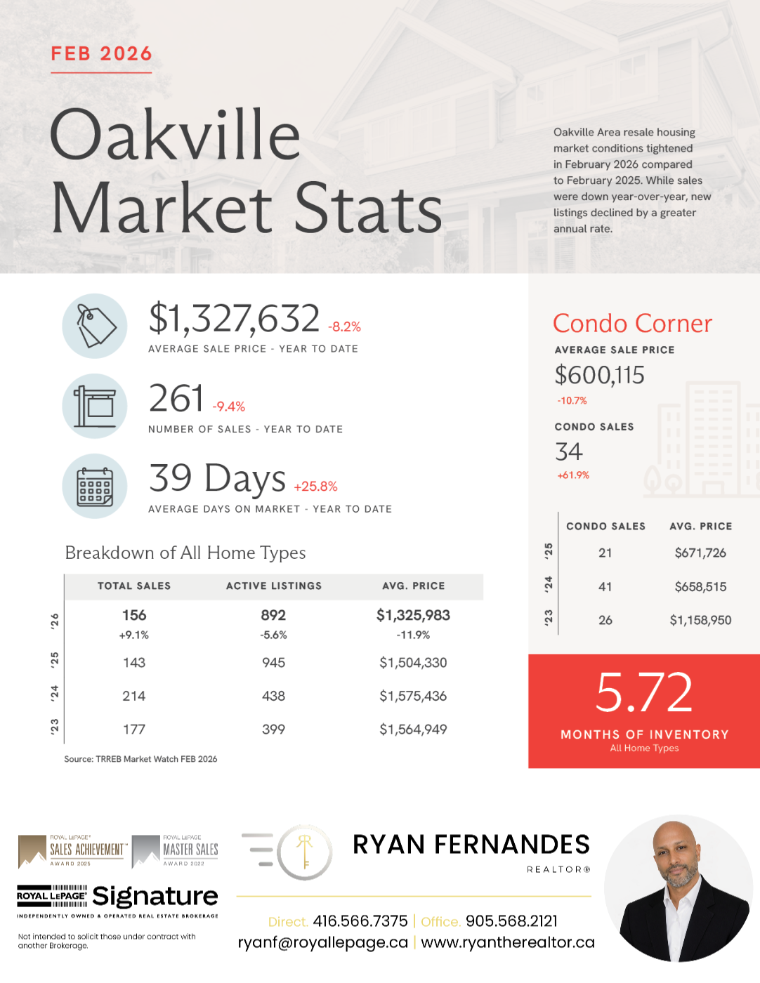 Market Stats from Ryan Fernandes REALTOR®