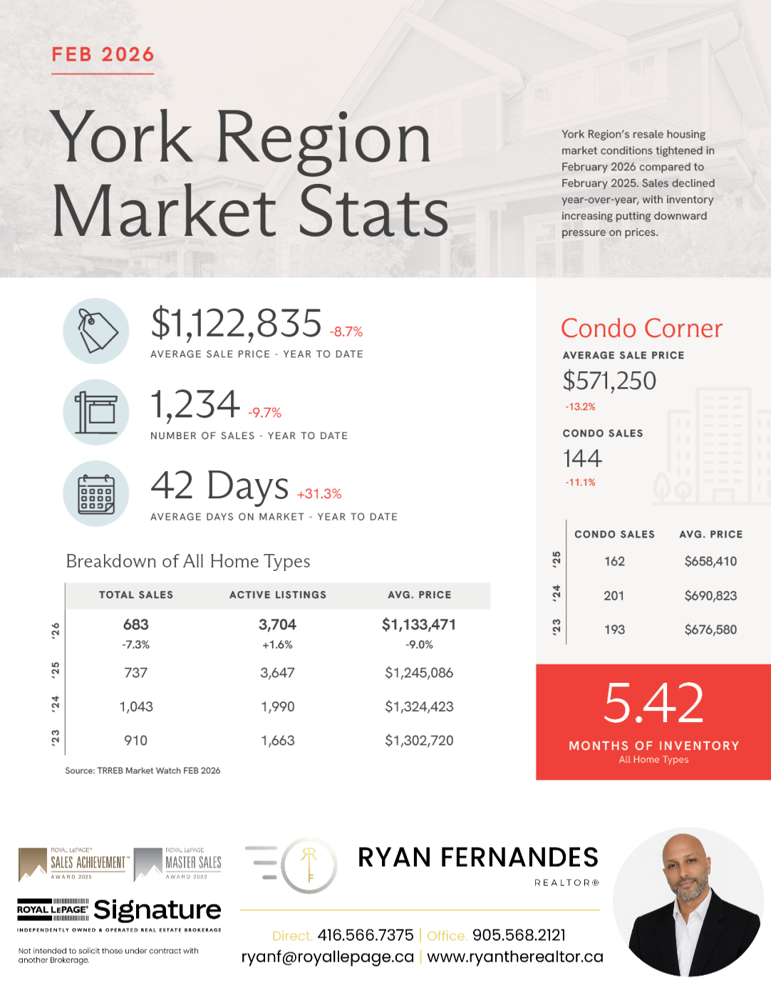 Market Stats from Ryan Fernandes REALTOR®