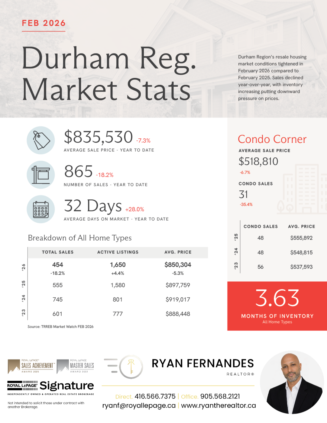 Market Stats from Ryan Fernandes REALTOR®