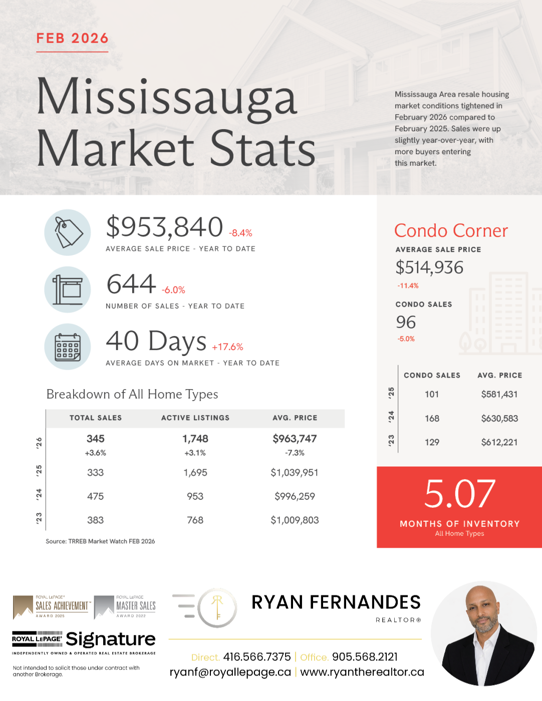 Market Stats from Ryan Fernandes REALTOR®