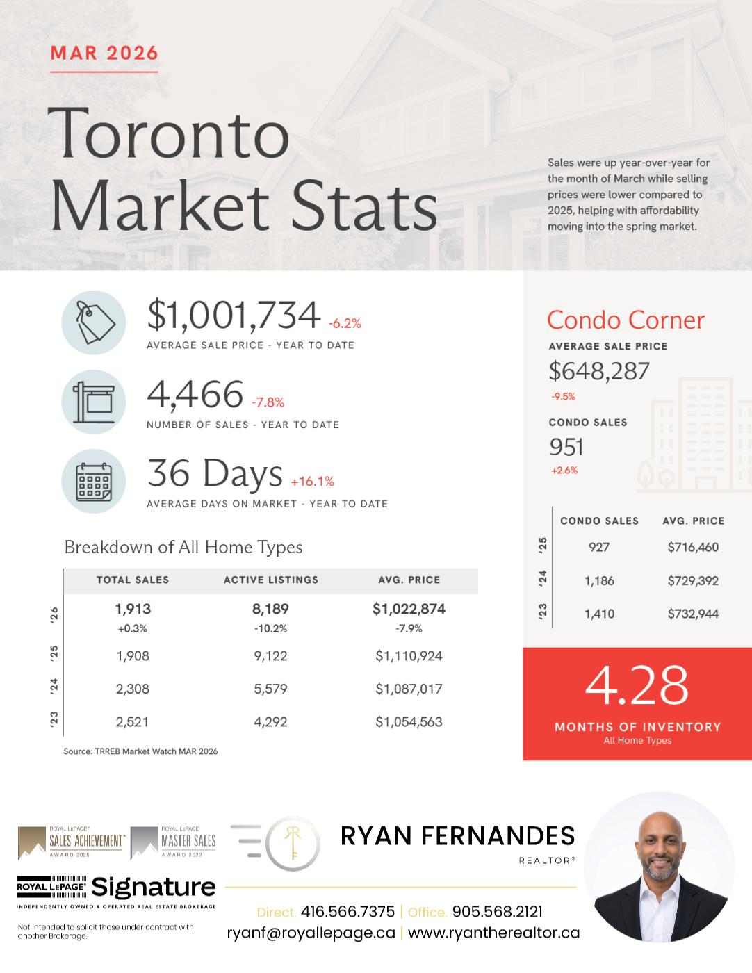 Market Stats from Ryan Fernandes REALTOR®