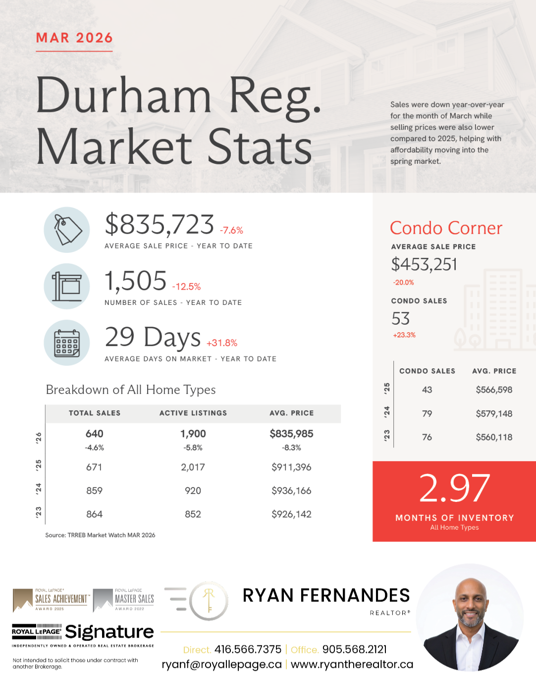 Market Stats from Ryan Fernandes REALTOR®