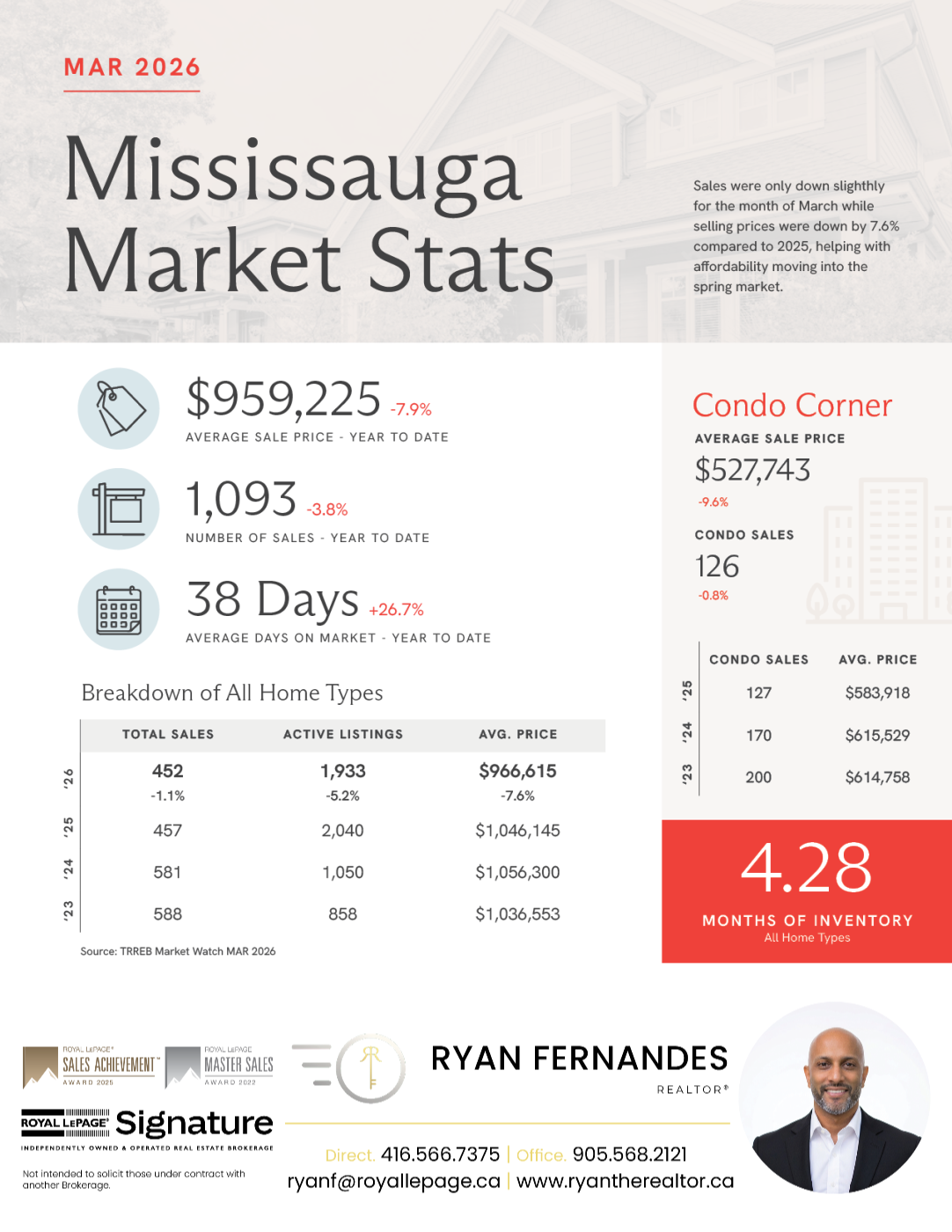 Market Stats from Ryan Fernandes REALTOR®