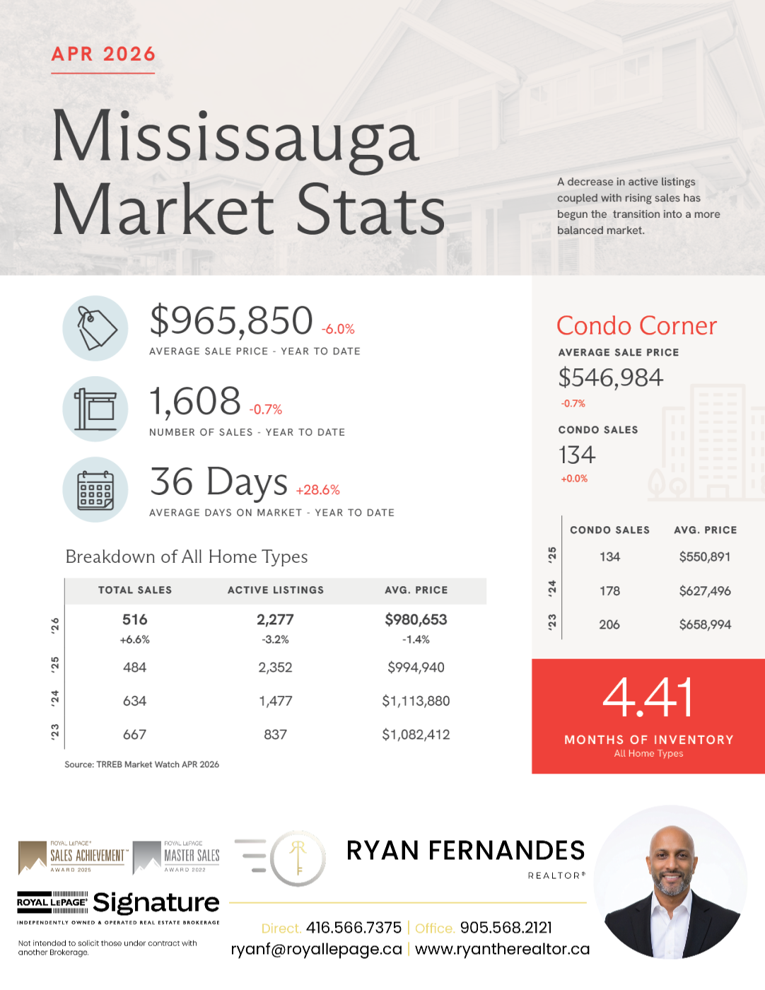 Market Stats from Ryan Fernandes REALTOR®