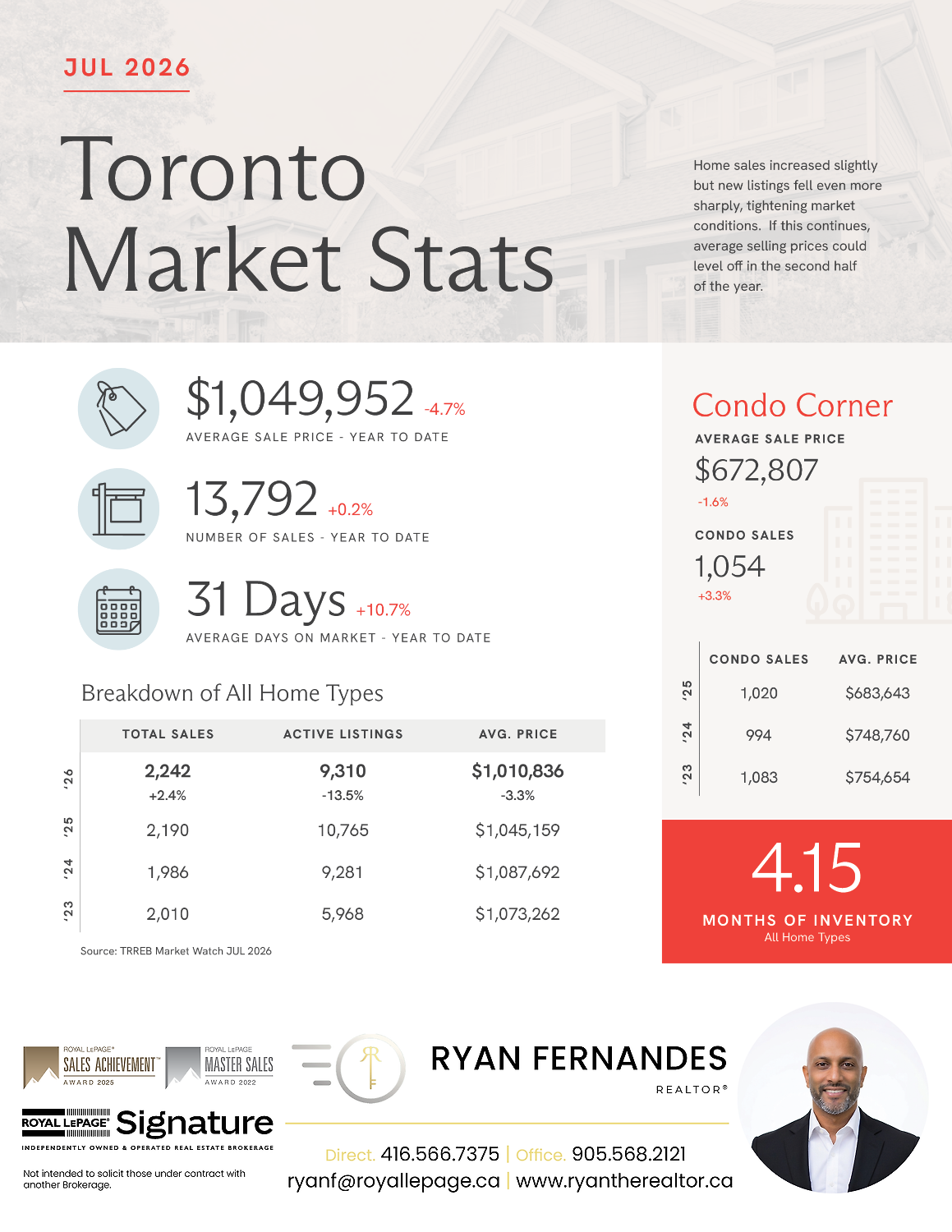 Market Stats from Ryan Fernandes REALTOR®