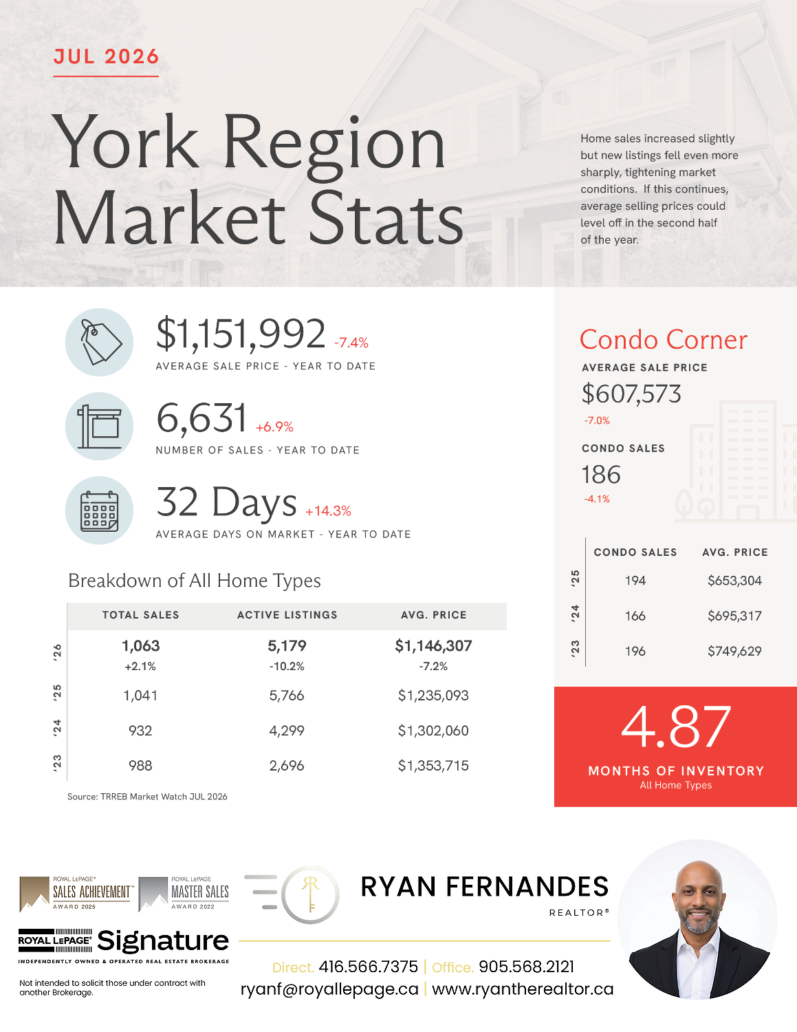 Market Stats from Ryan Fernandes REALTOR®