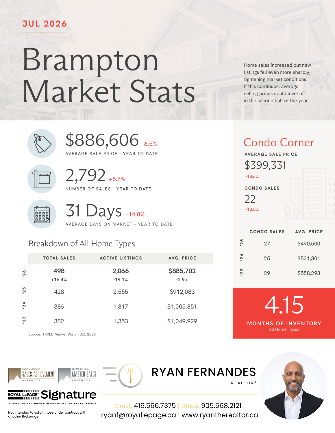 Market Stats from Ryan Fernandes REALTOR®