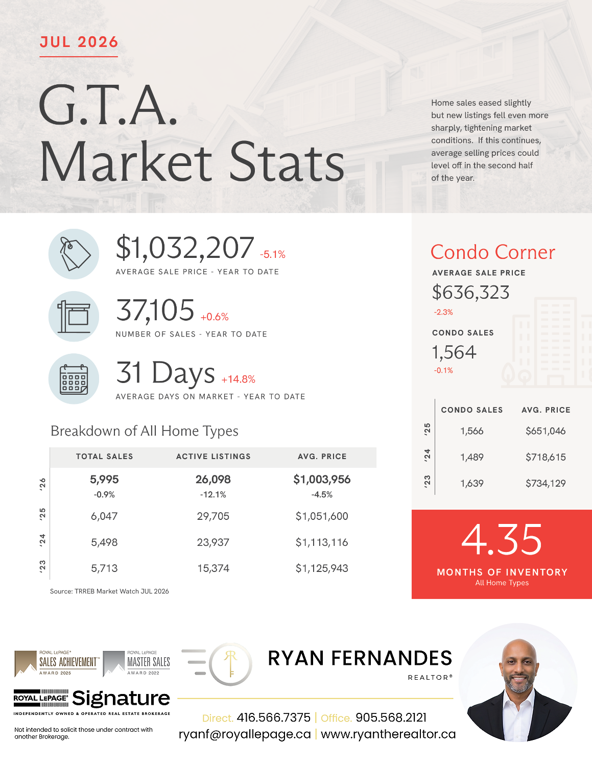 Market Stats from Ryan Fernandes REALTOR®