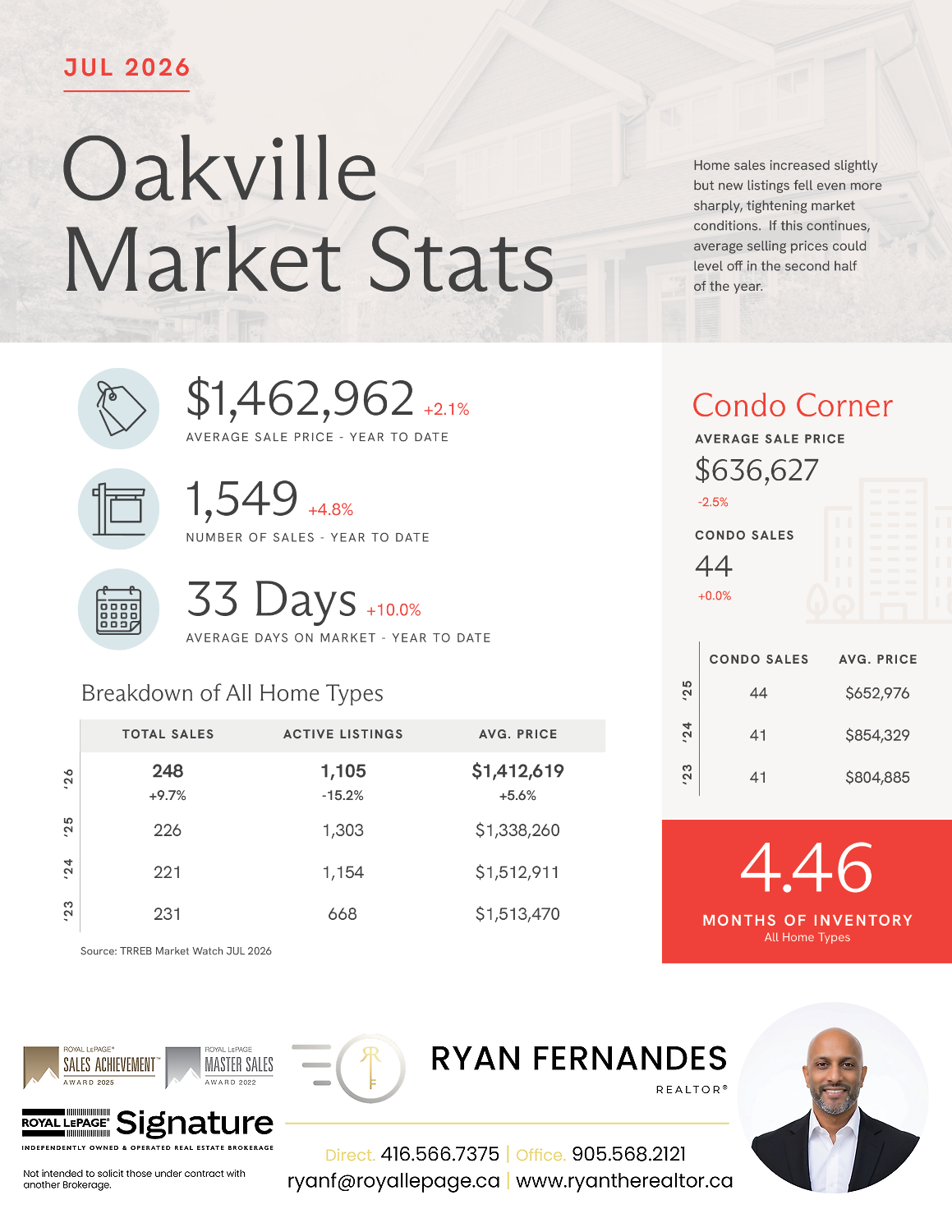 Market Stats from Ryan Fernandes REALTOR®