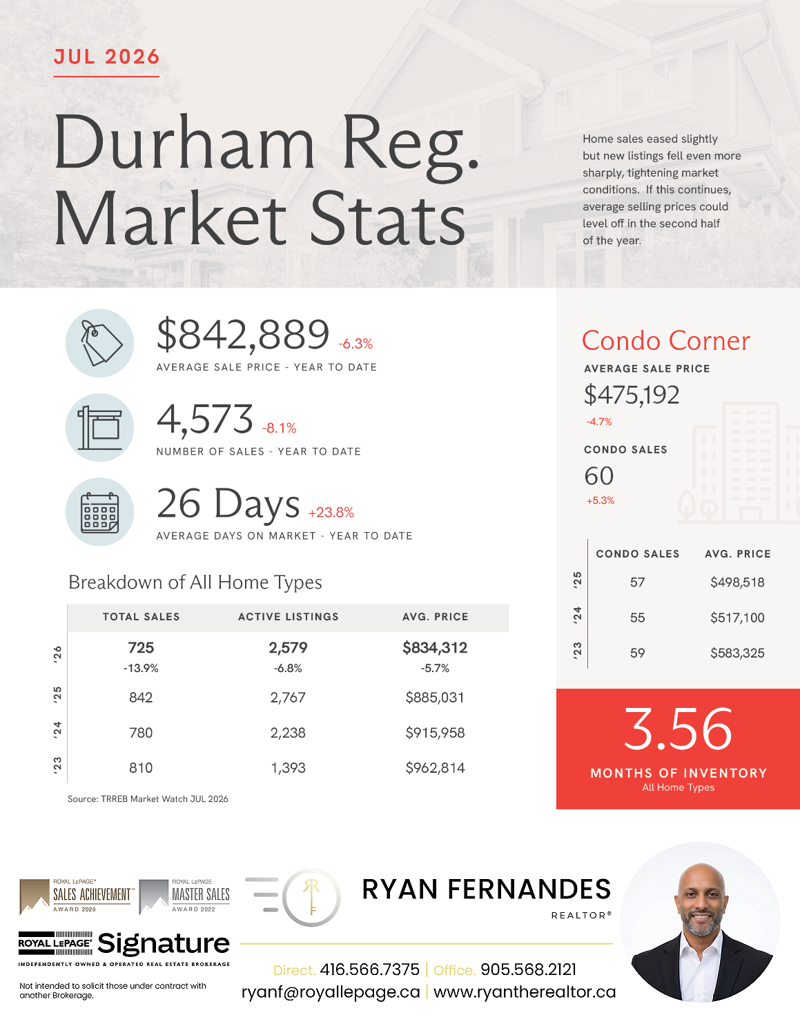 Market Stats from Ryan Fernandes REALTOR®