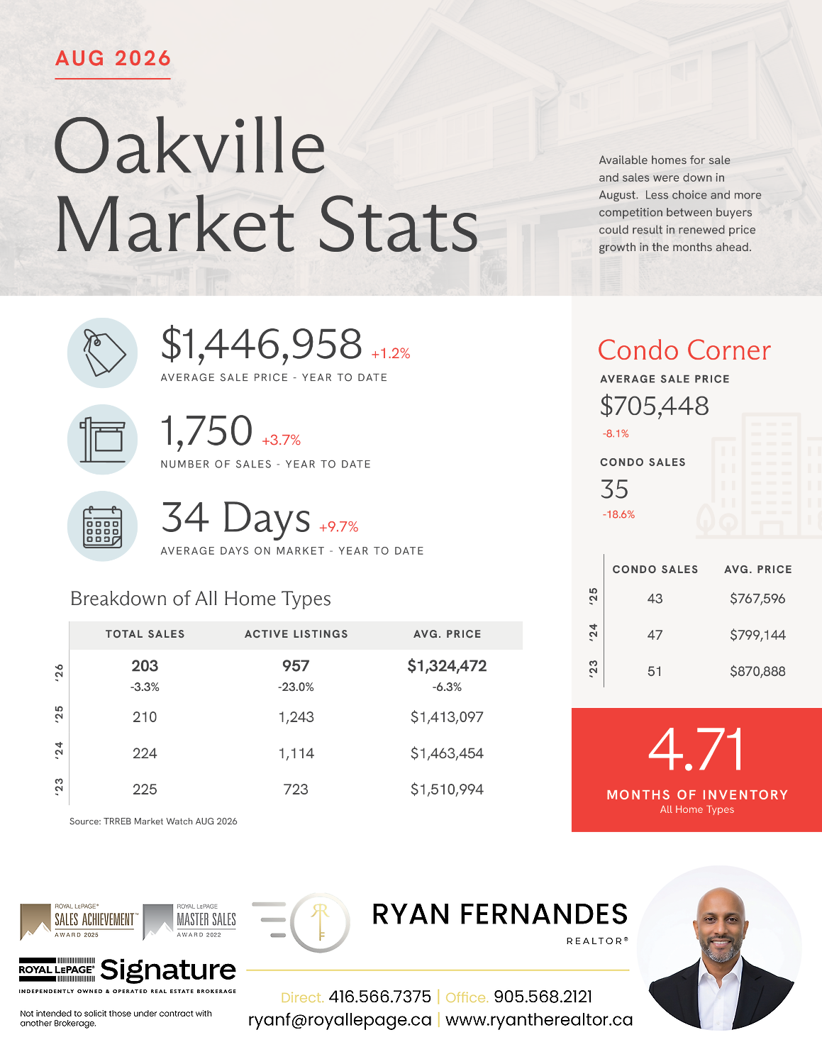 Market Stats from Ryan Fernandes REALTOR®