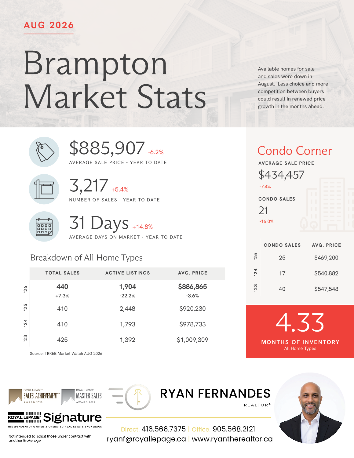Market Stats from Ryan Fernandes REALTOR®