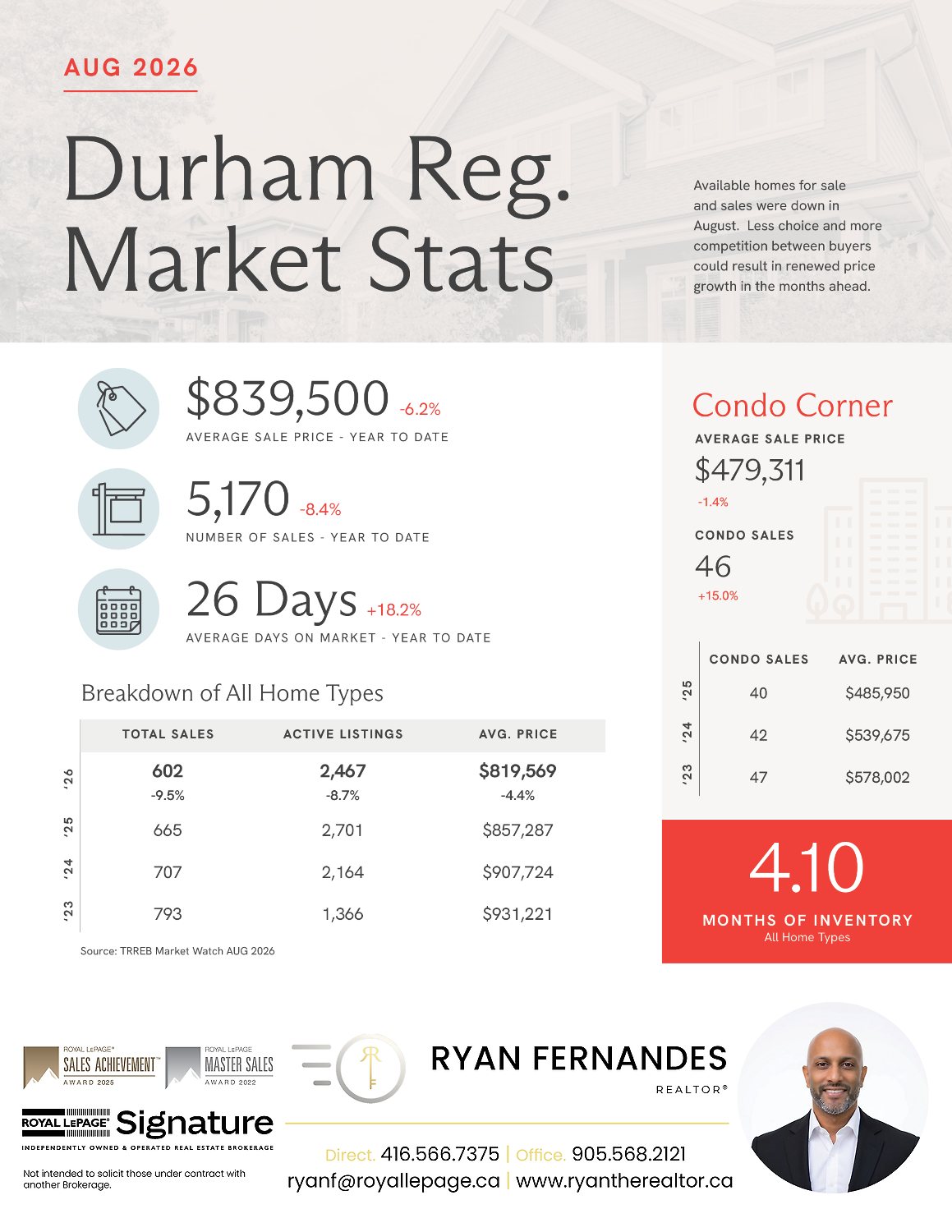 Market Stats from Ryan Fernandes REALTOR®