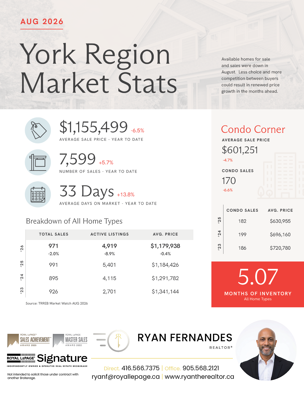 Market Stats from Ryan Fernandes REALTOR®