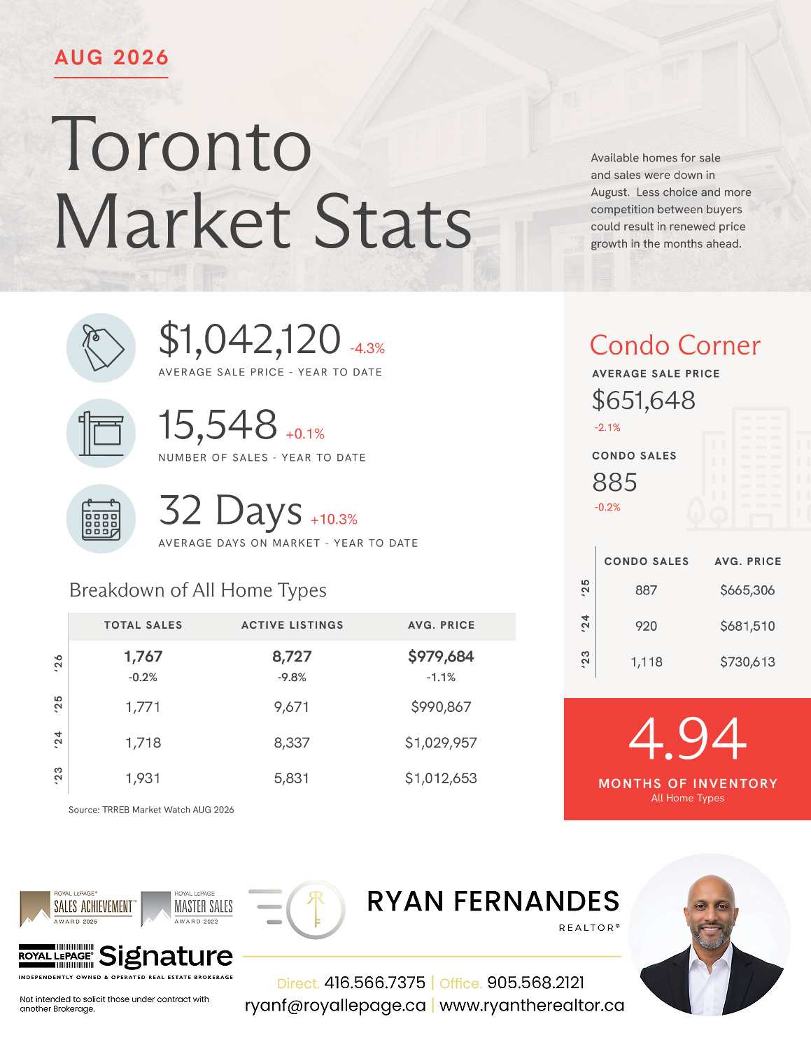 Market Stats from Ryan Fernandes REALTOR®