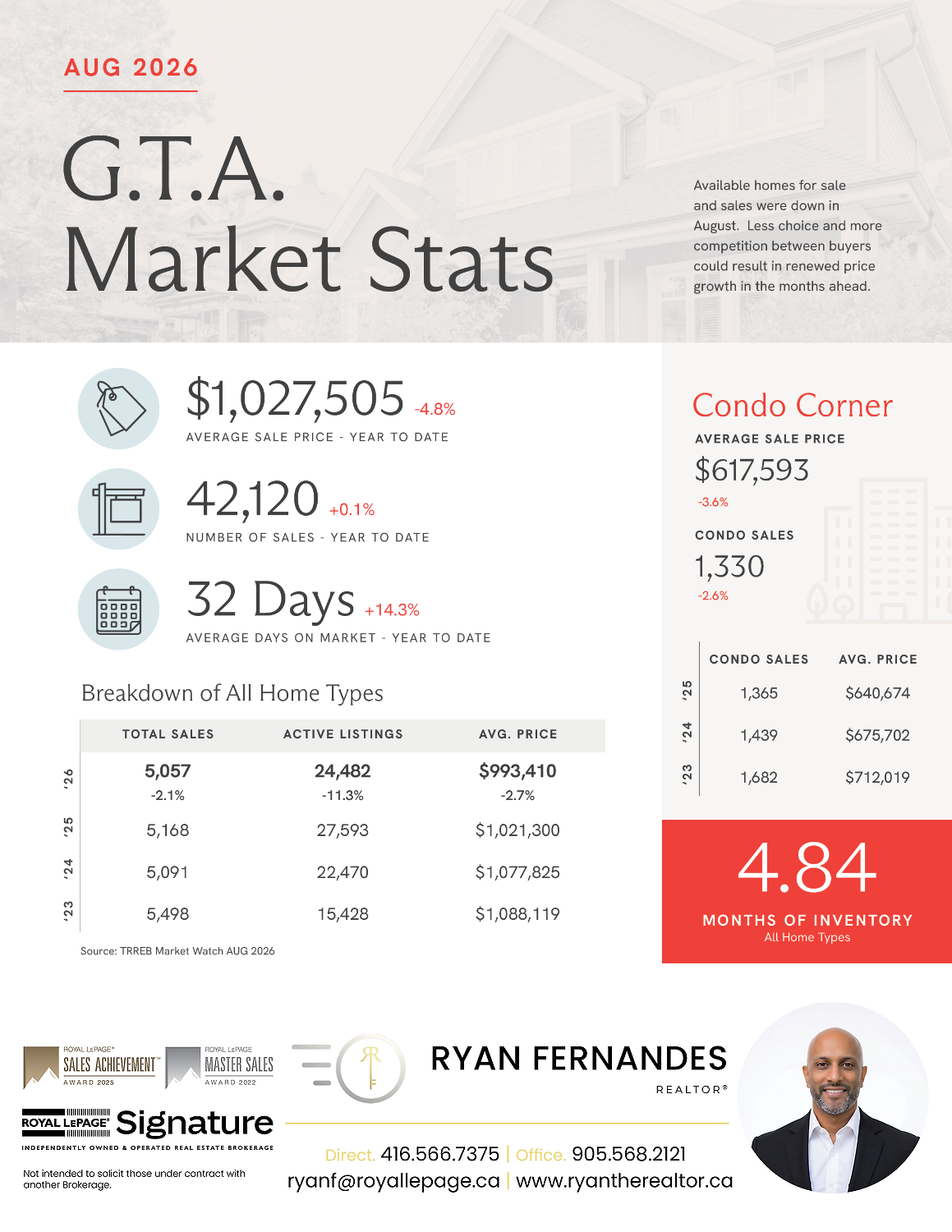 Market Stats from Ryan Fernandes REALTOR®