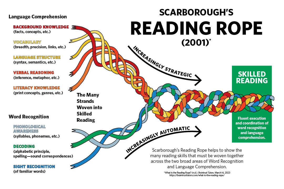 Scarborough's Reading Rope Diagram