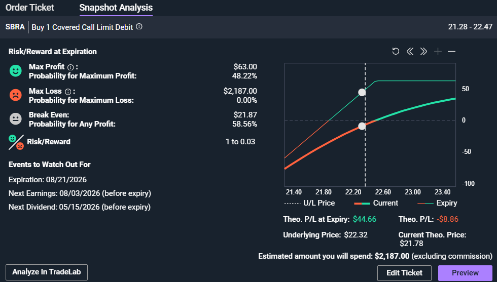 SBRA covered call option risk reward snapshot showing capped upside above the 22.50 strike