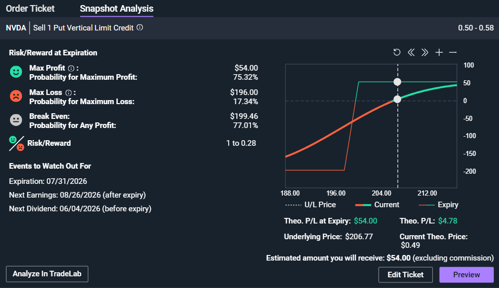 NVDA bull put spread risk reward snapshot, 54 dollar max profit against 196 dollar max loss