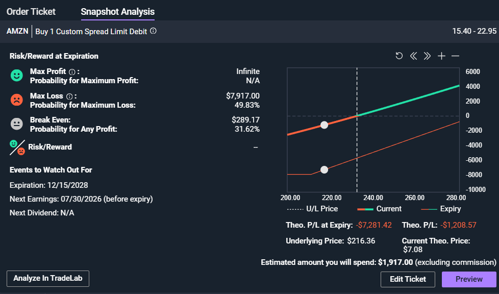 AMZN earnings options trade risk reward at expiration &mdash; max loss, break-even and probability of profit on the December 2028 synthetic