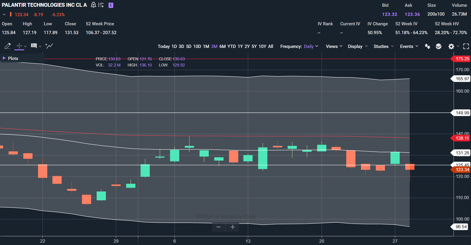 PLTR iron condor chart showing Palantir trading in a range before earnings