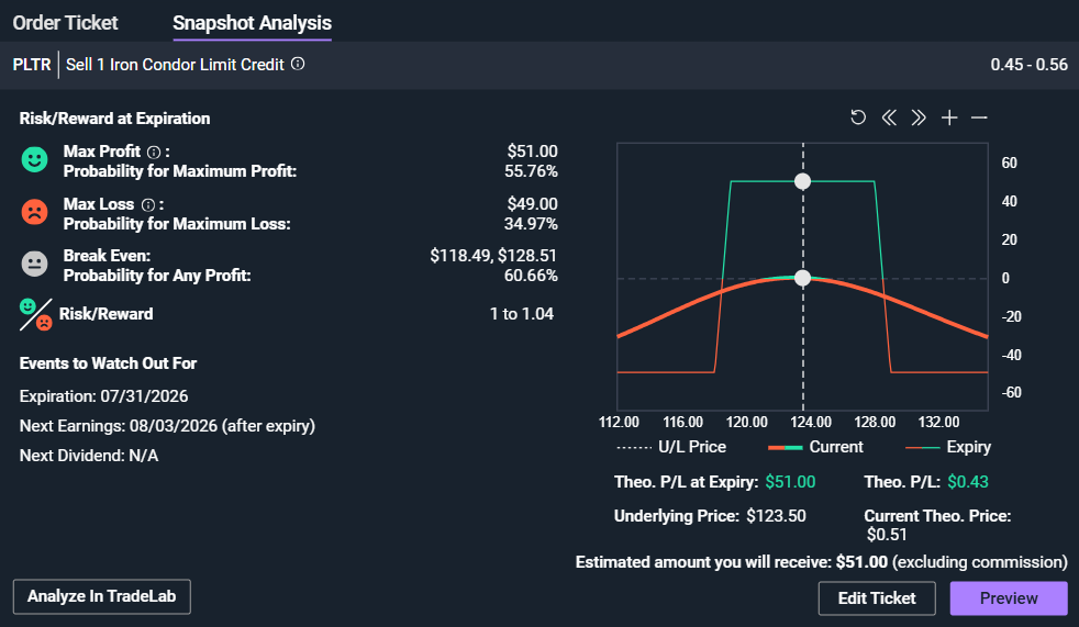 Iron condor risk reward at expiration PLTR max profit max loss breakeven