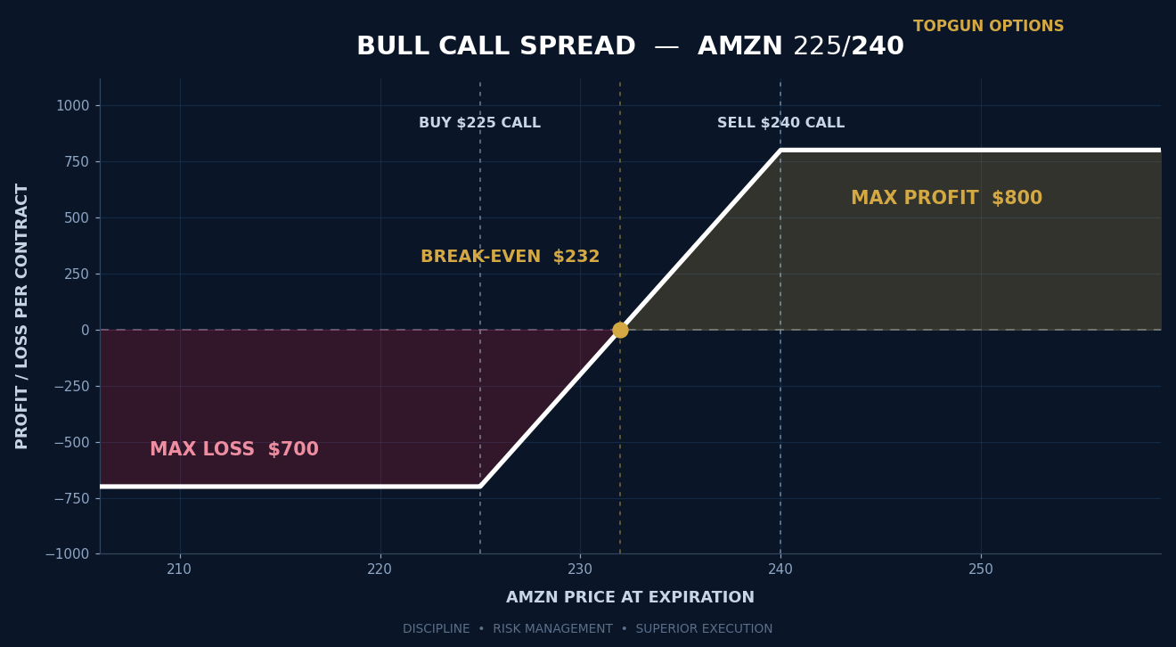 Bull call spread payoff diagram showing AMZN $225 / $240 call spread with break-even at $232, max profit $800 and max loss $700