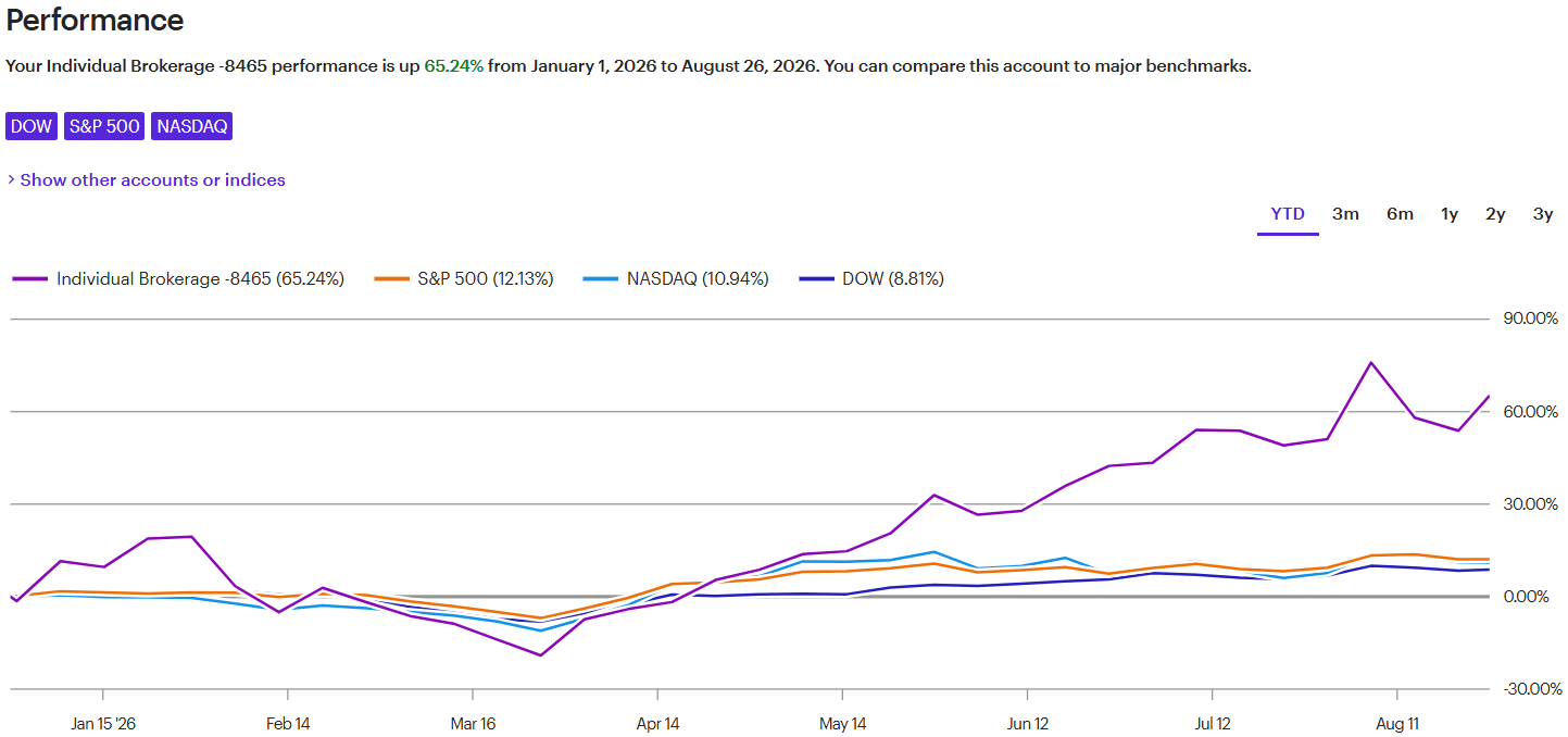 Whiz YTD 2026 Performance vs Benchmarks