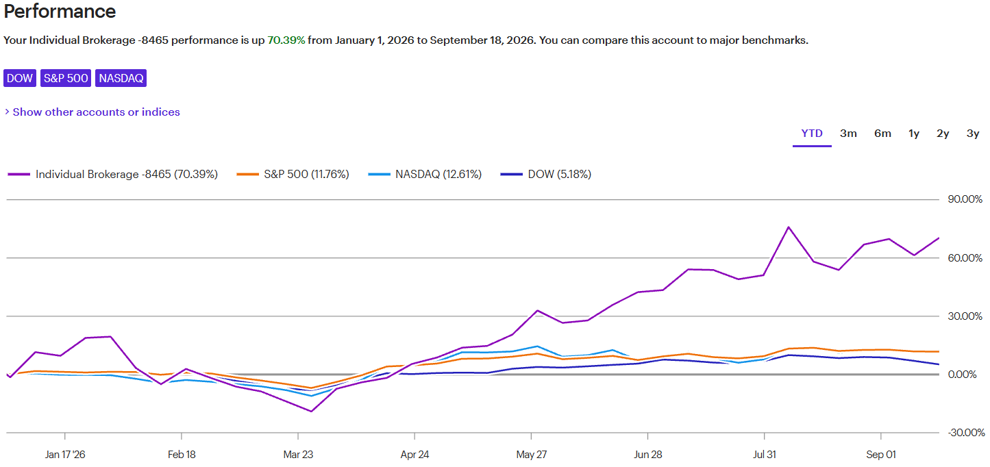 Whiz Buckley personal brokerage account vs S&P 500, NASDAQ and Dow — year to date