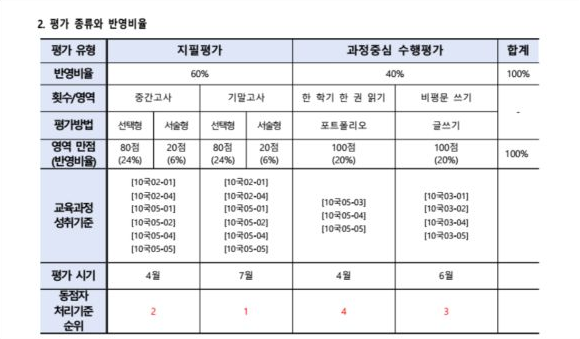 현대청운고 수행평가 반영 비율 자료