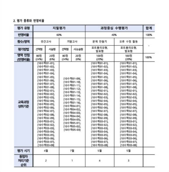 현대청운고 내신과 수행평가 반영 비율