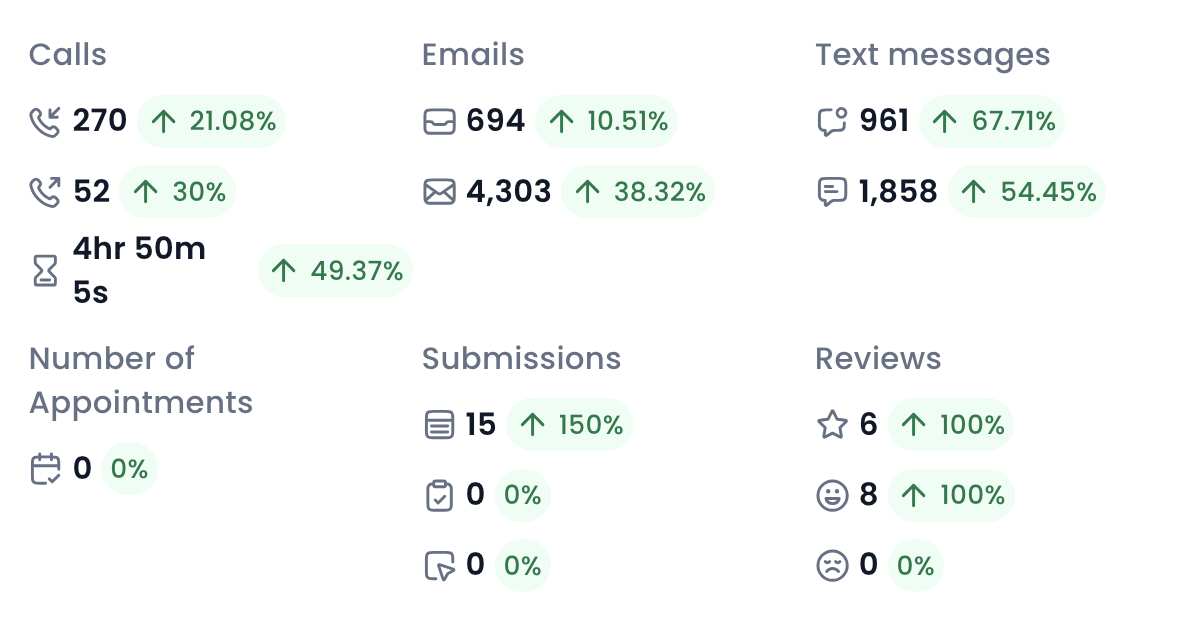 AI marketing dashboard tracking qualified landscape design leads and booked consultations