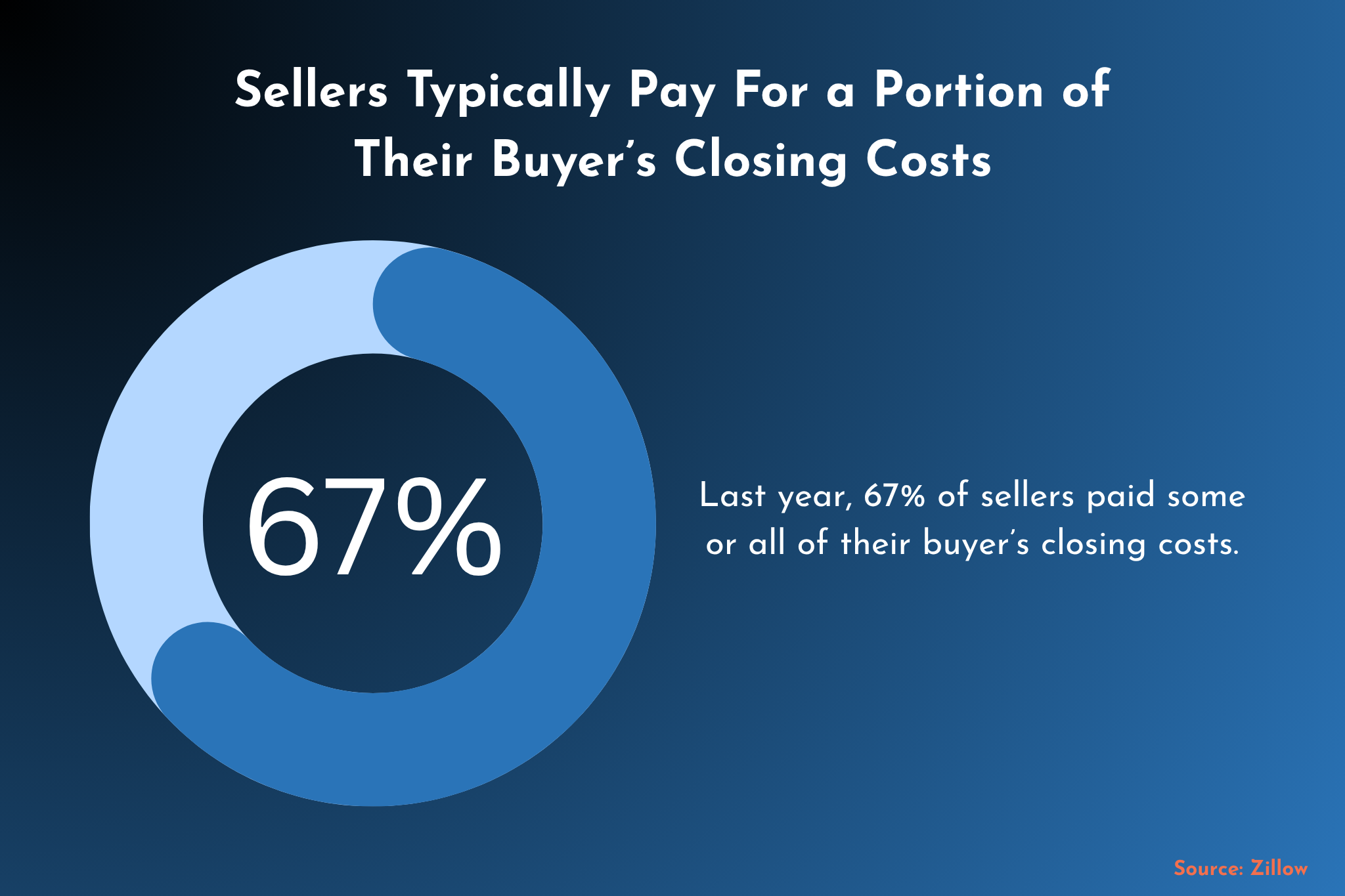 67 percent of Sellers are Paying Buyer's Closing Costs