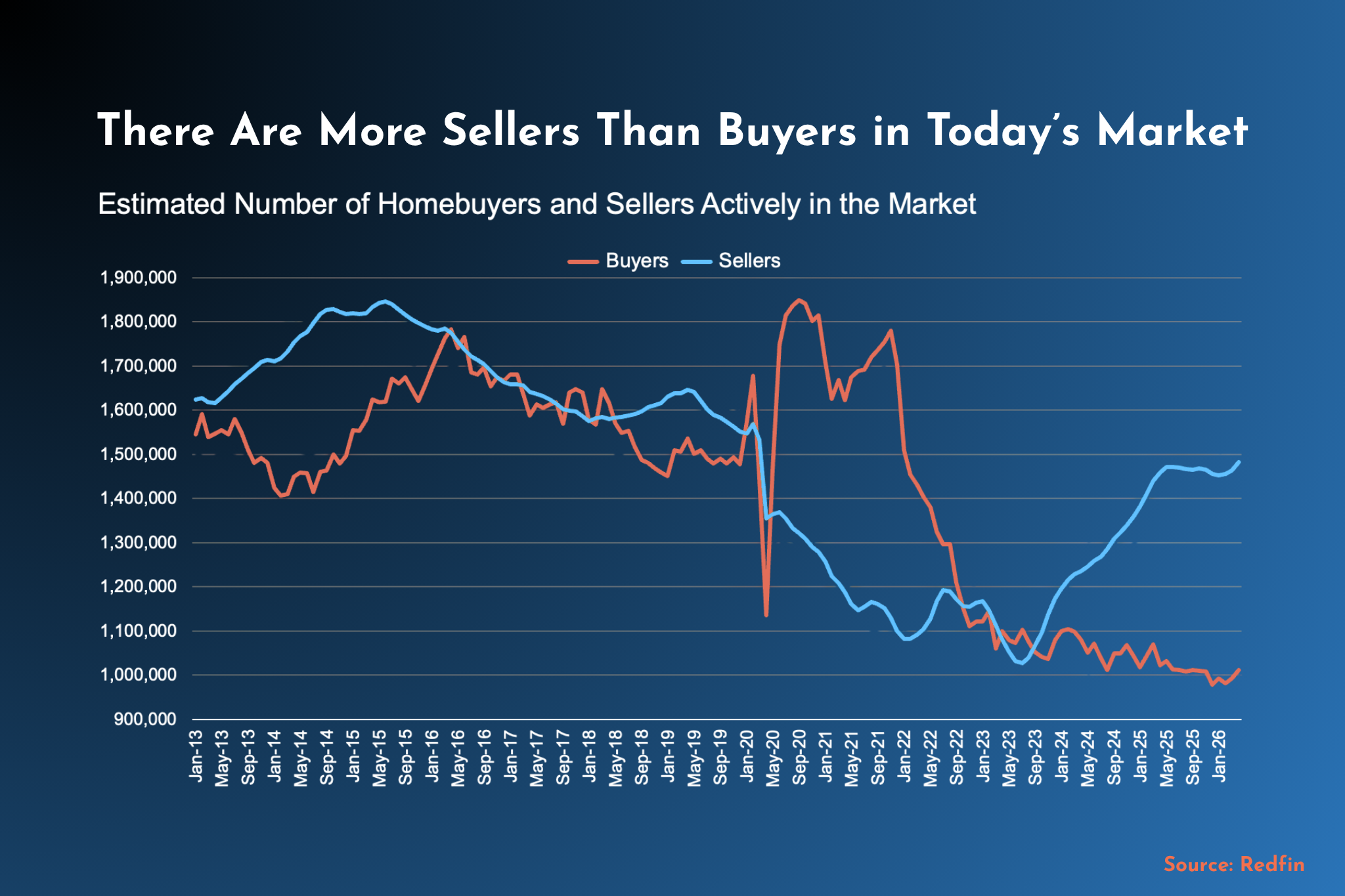 There are more sellers than buyers today