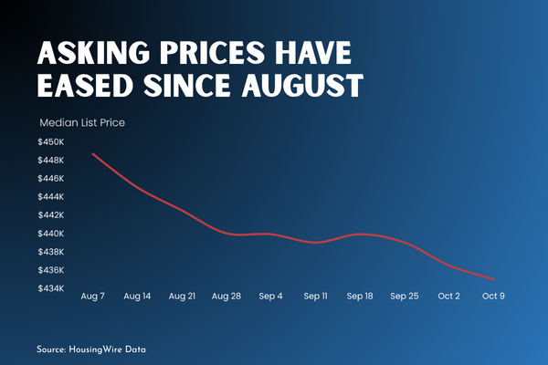 Asking Prices Have Eased Since August Chart Asking Prices Have Eased Since August Chart