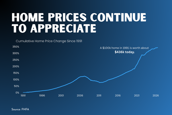 Home Prices Continue to Appreciate Chart Home Prices Continue to Appreciate Chart
