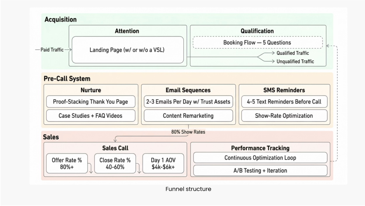 The Predictable Pipeline OS funnel diagram