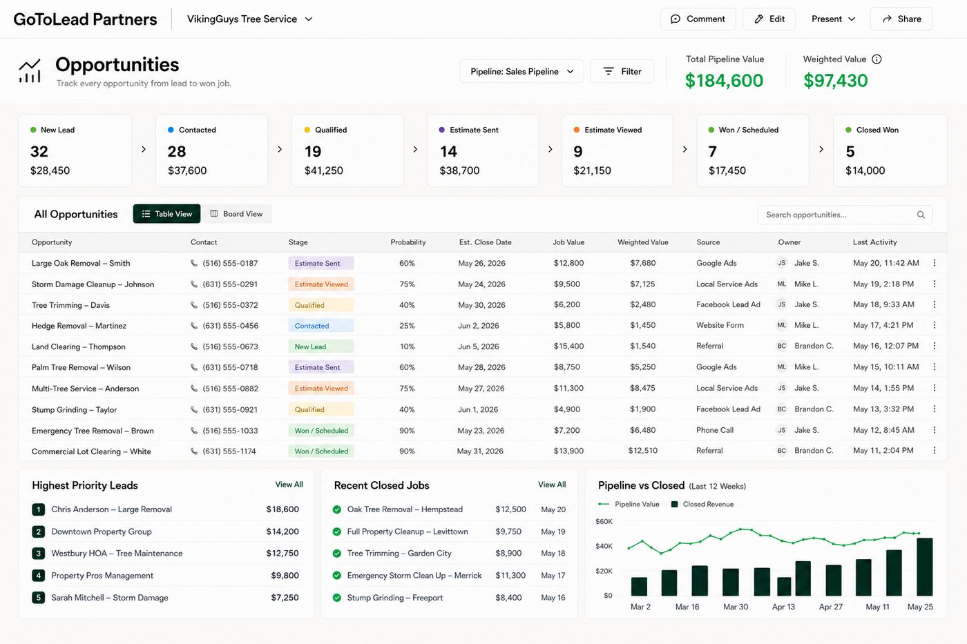 Example sales pipeline with lead stages and job values