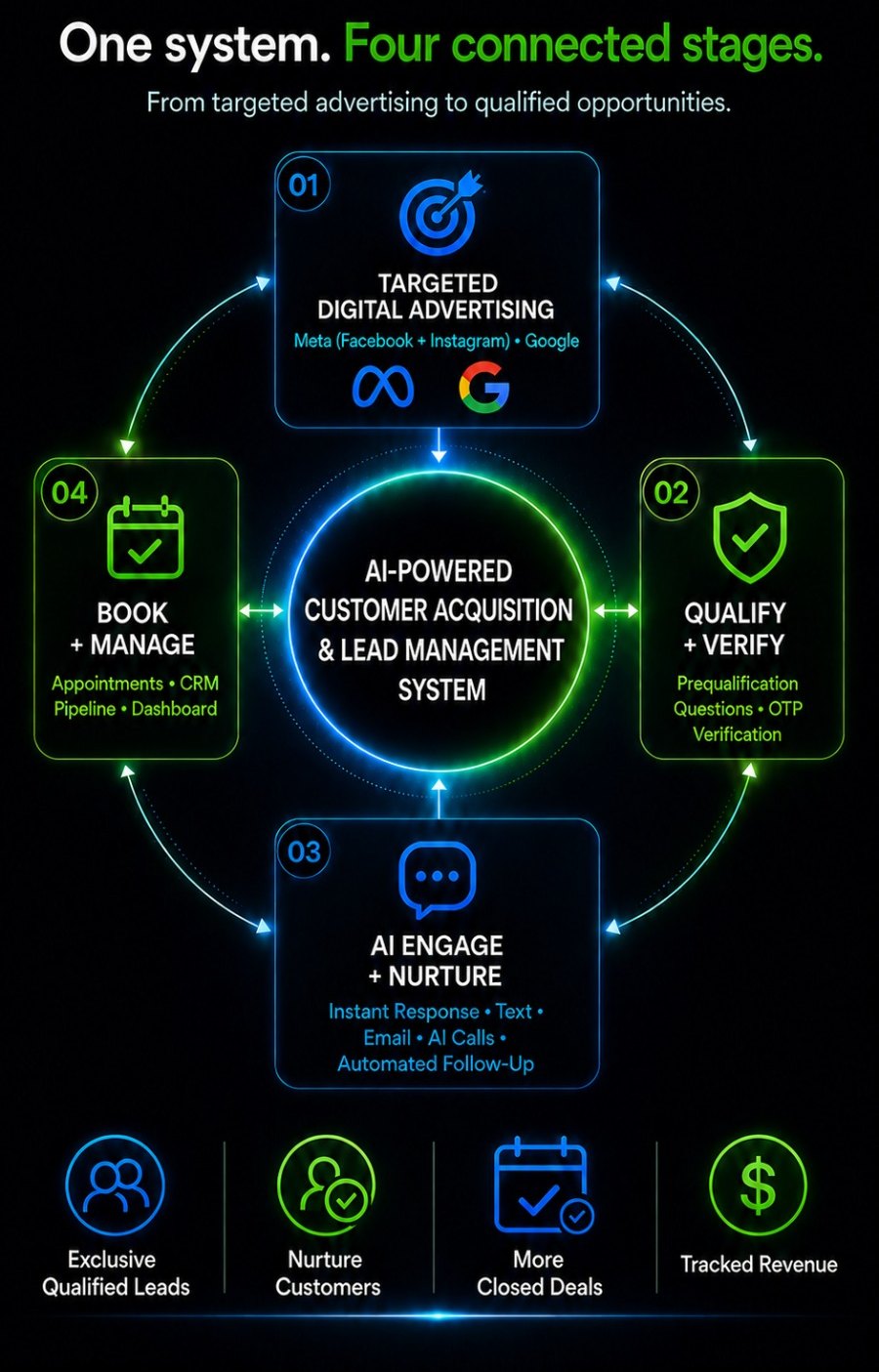 One system, four connected stages: targeted digital advertising, qualify and verify, AI engage and nurture, book and manage