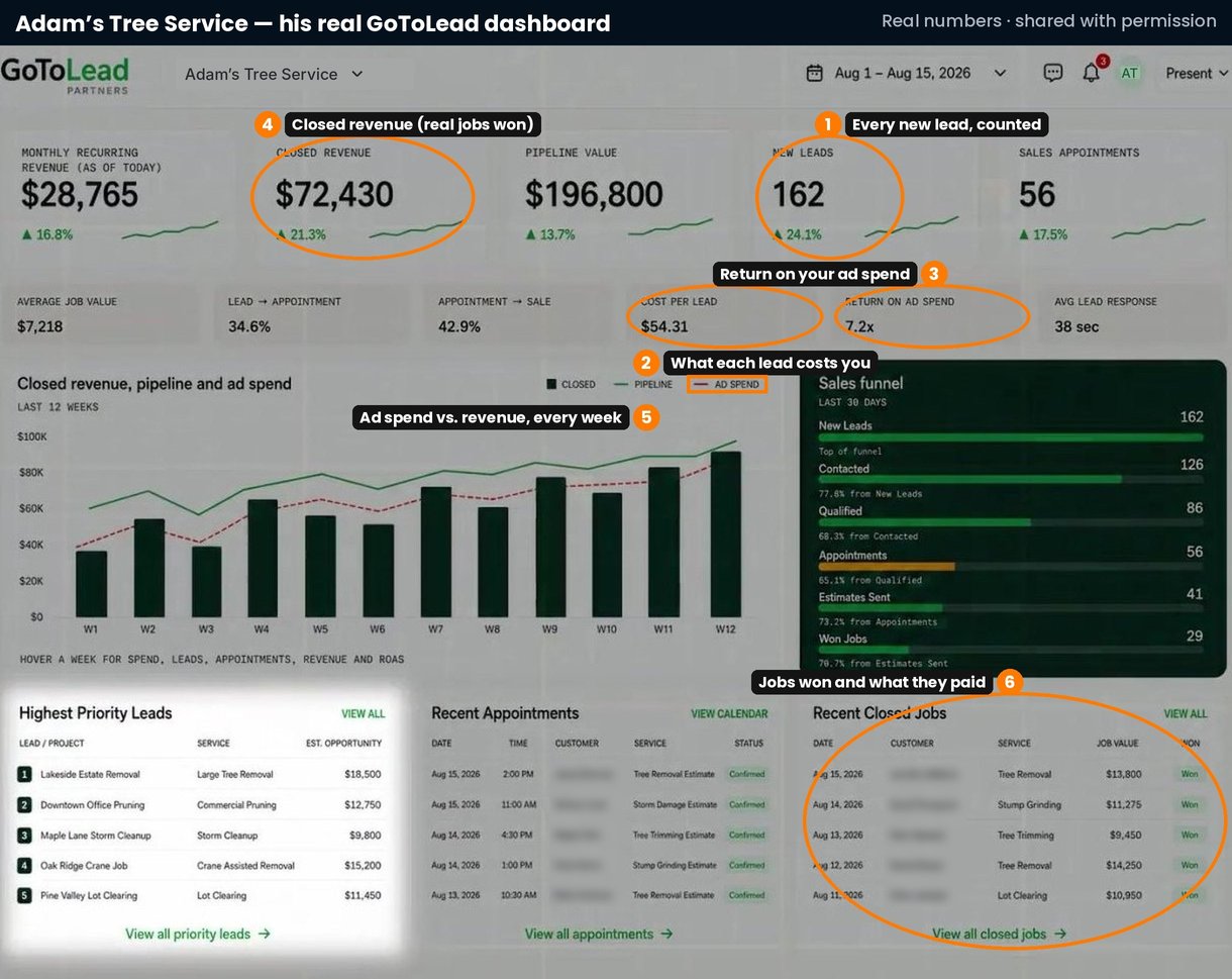 Adam's Tree Service GoToLead dashboard showing new leads, closed revenue, cost per lead, return on ad spend and jobs won