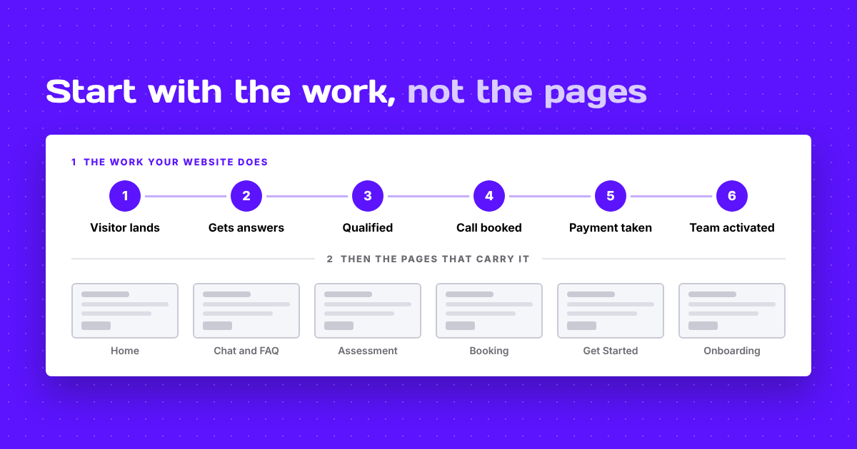 Diagram showing six website steps (visitor lands, gets answers, qualified, call booked, payment taken, team activated), each with the page that carries it.