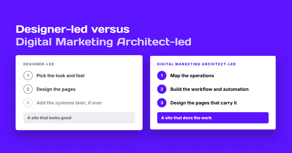 Side-by-side comparison. Designer-led: pick the look, design pages, add systems later. Architect-led: map operations, build workflow, design pages.
