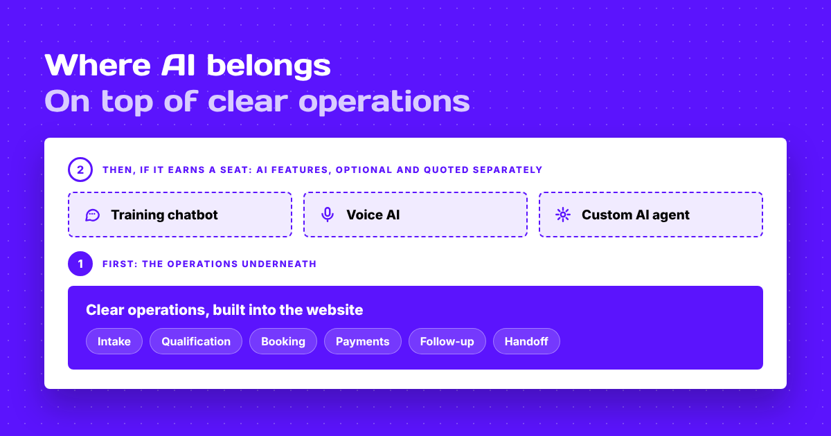 Stacked diagram. Clear operations (intake, qualification, booking, payments, follow-up, handoff) form the base, with optional AI features (chatbot, voice AI, custom agent) on top.
