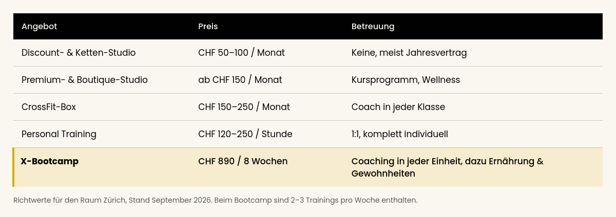 Preisübersicht Fitness Trainings in Zürich Preisübersicht Fitness Trainings in Zürich