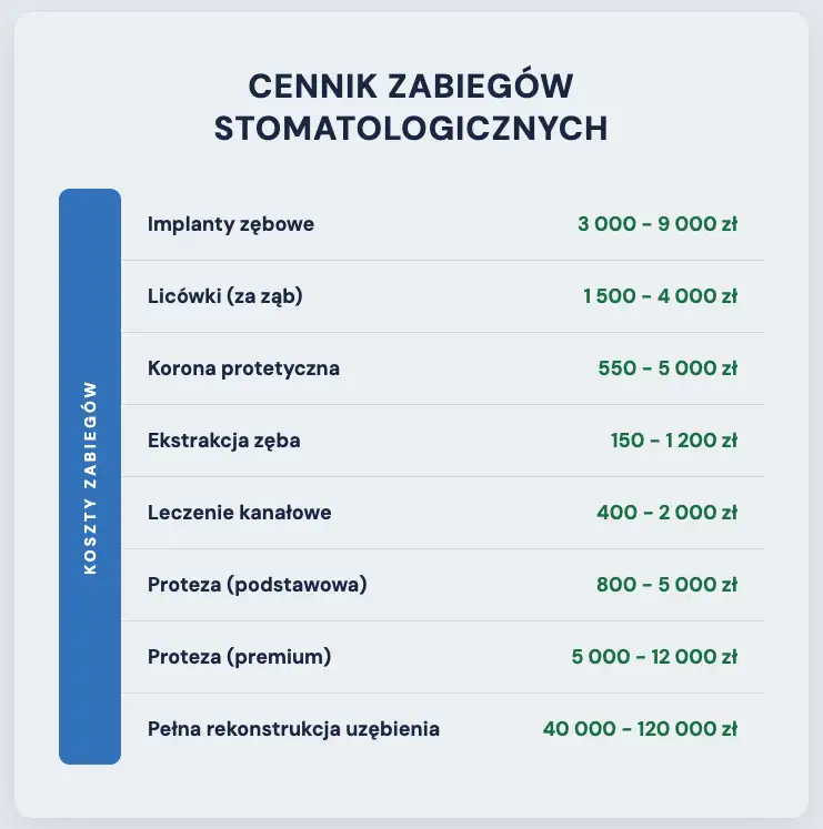 Obrazek/infografika z cenami zabiegów stomatologicznych w Polsce