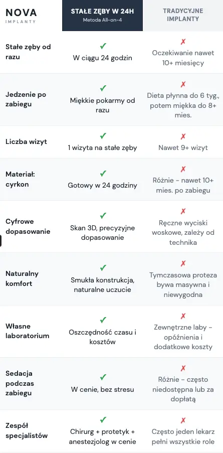 Grafika porównawcza dwóch osi czasu: tradycyjny All-on-4 (10 miesięcy z tymczasowymi) vs stałe zęby w jeden dzień