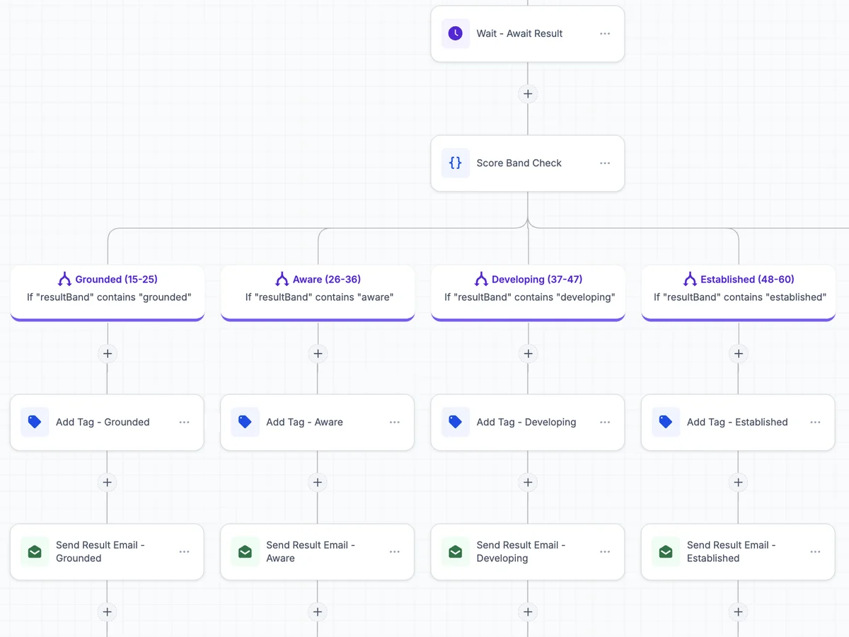 A score-routing workflow built in GoHighLevel