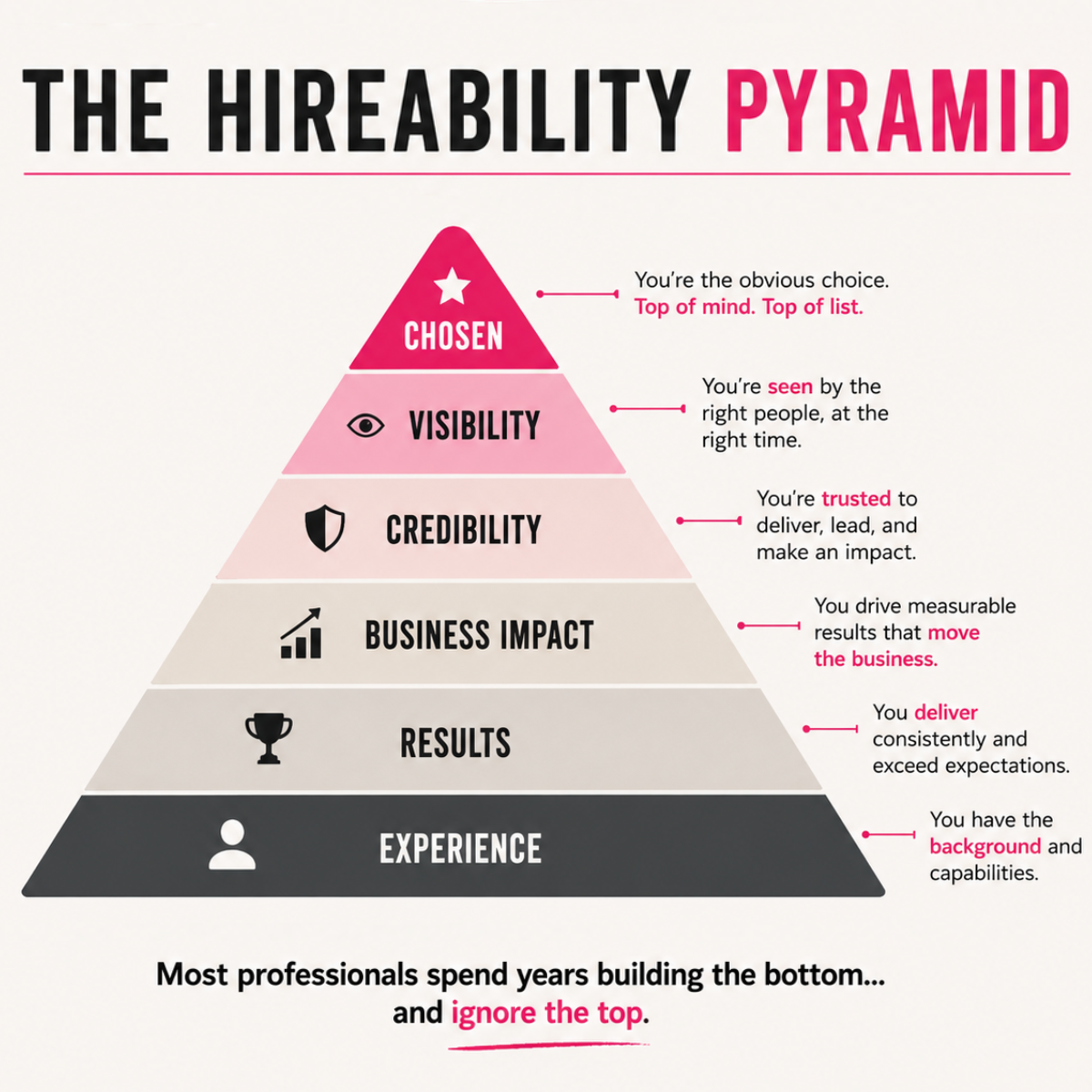 The Hireability Pyramid showing the progression from experience and results to business impact, credibility, visibility, and being chosen