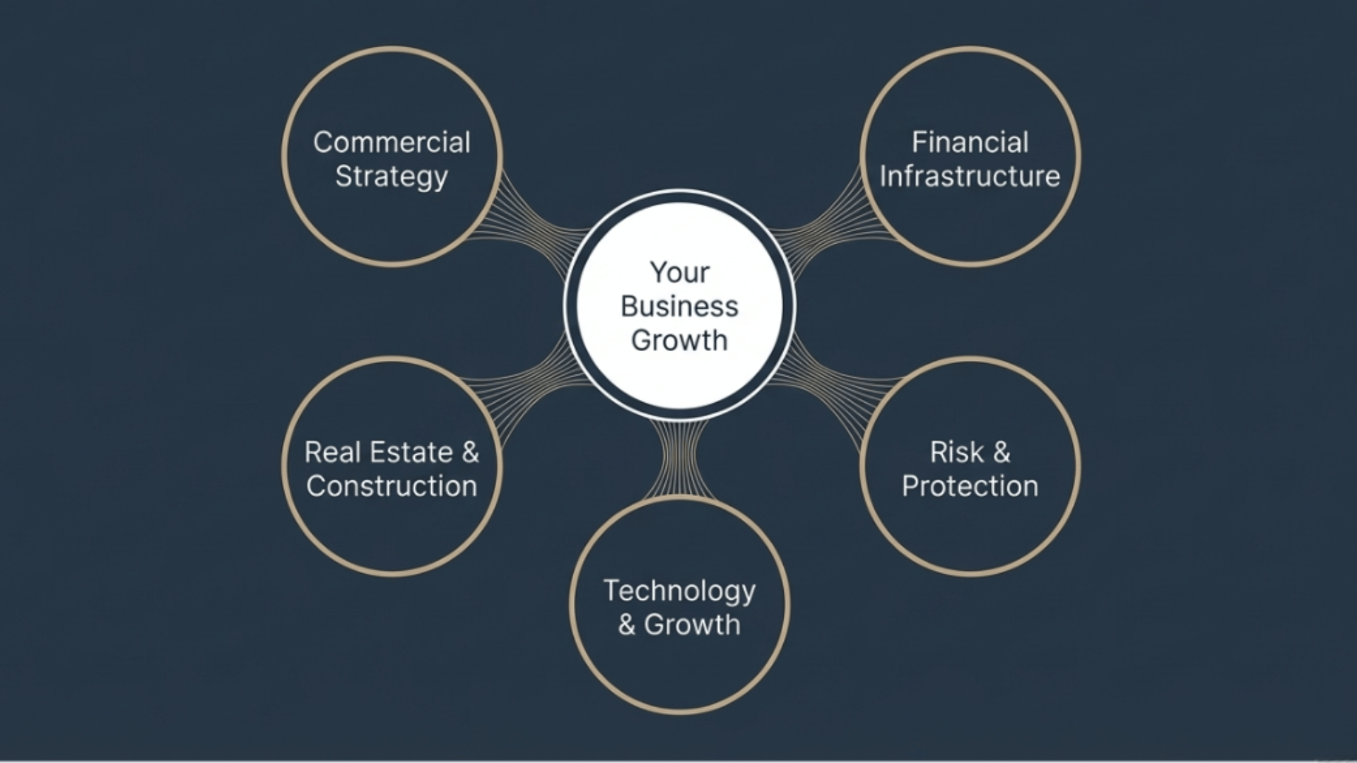 Business Network Hub: Your Business Growth connected to Commercial Strategy, Financial Infrastructure, Real Estate & Construction, Risk & Protection, and Technology & Growth